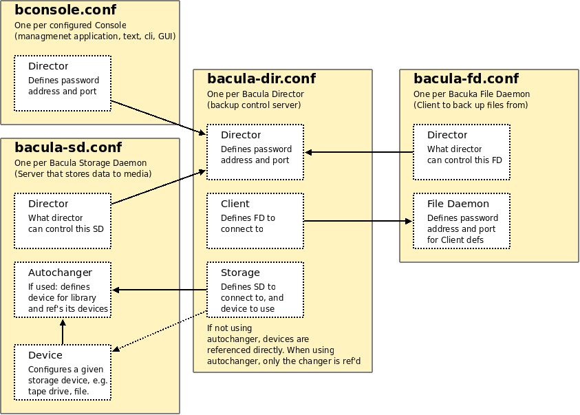 bacula configuration relationships