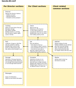 sections of bacula director config